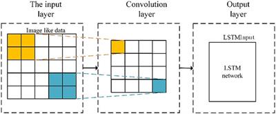 NOx concentration prediction in coal-fired power plant based on <mark class="highlighted">CNN-LSTM</mark> algorithm
